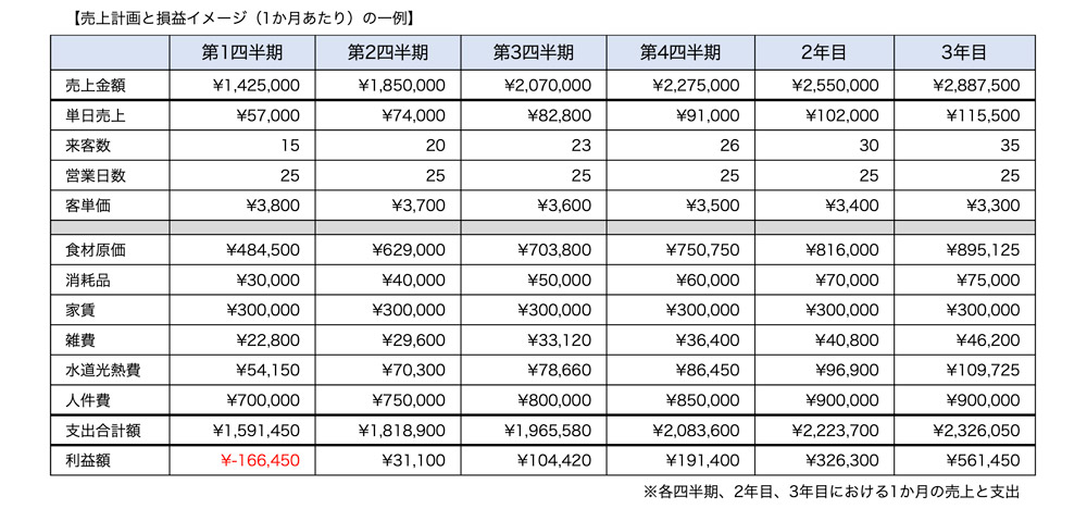 売上計画と損益イメージ