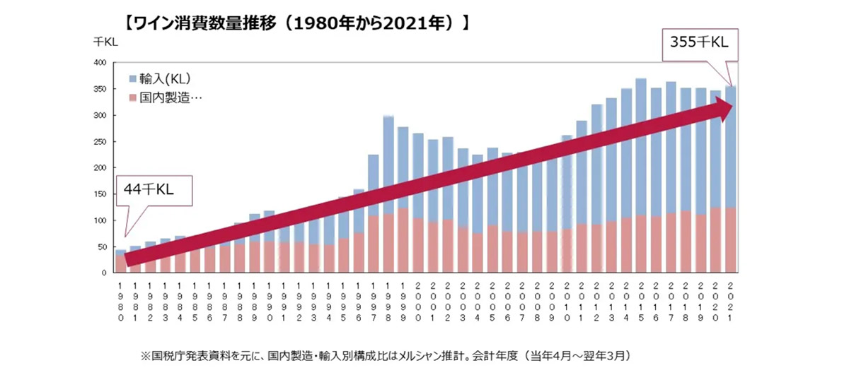 ワイン消費数量推移（1980年から2021年）