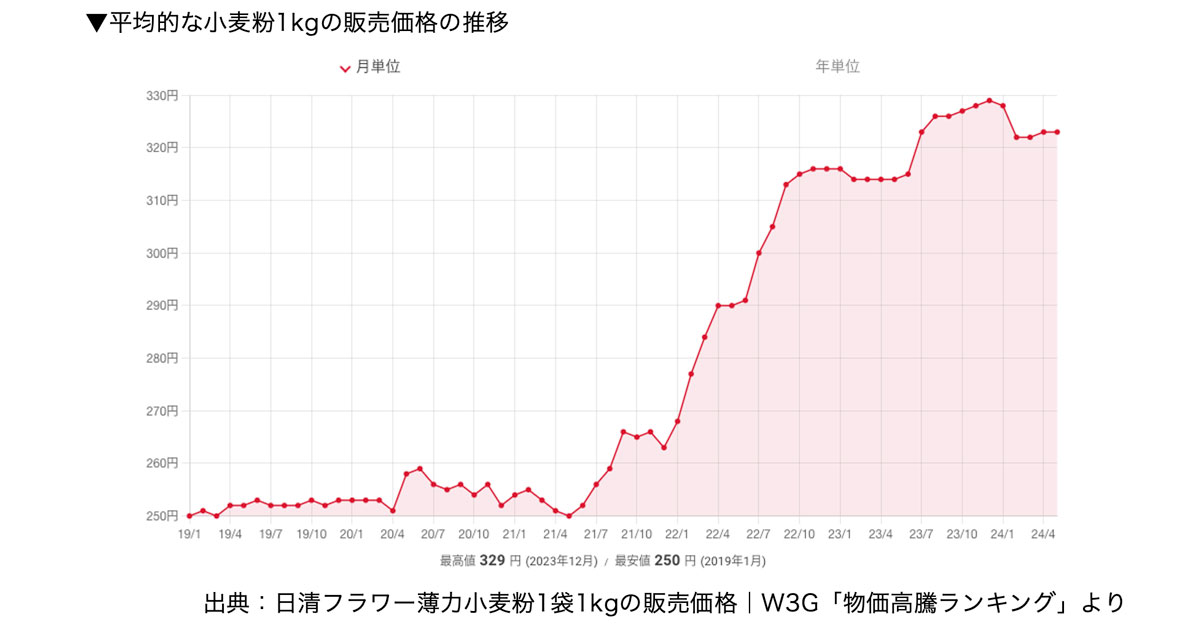 平均的な小麦粉1kgの販売価格の推移