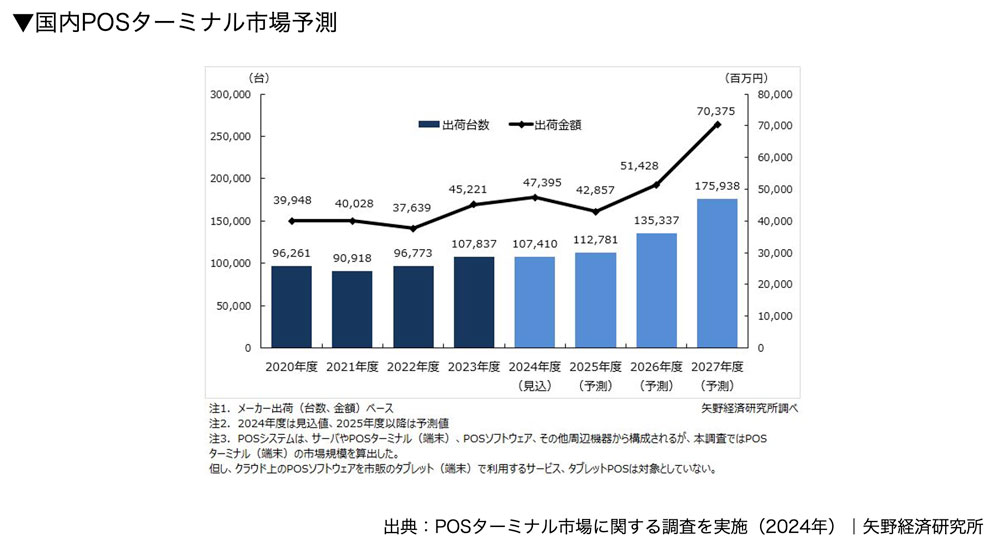 国内POSターミナル市場予測