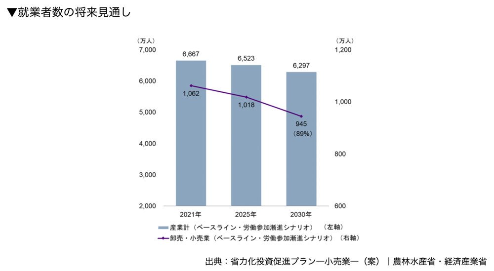 就業者数の将来見通し