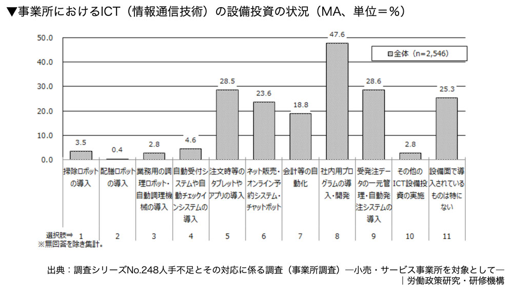 事業所におけるICT(情報通信技術)の設備投資の状況