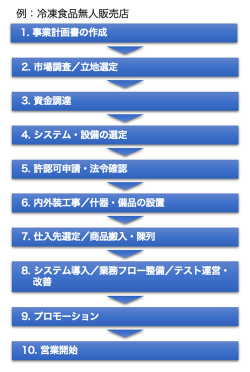 開業のステップ