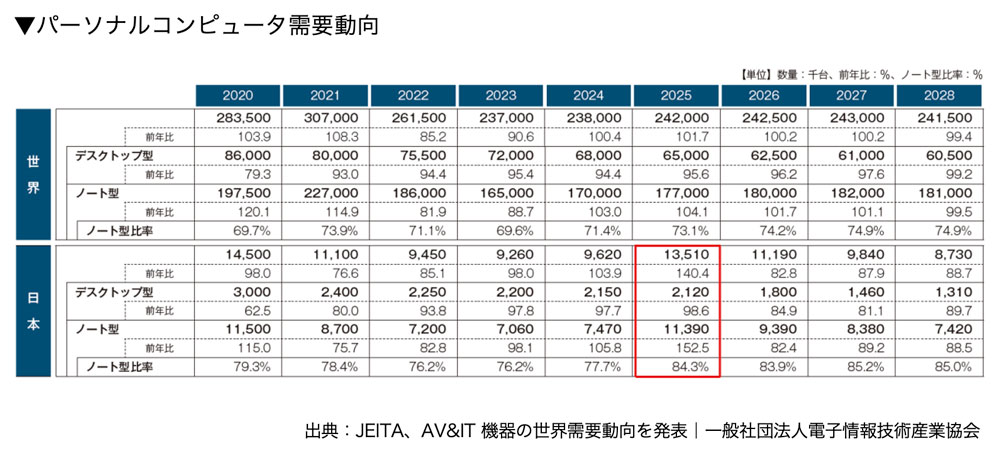 パーソナルコンピュータ需要動向