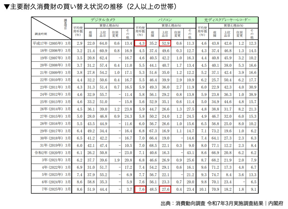主要耐久消費財の買い替え状況の推移(2人以上の世帯)