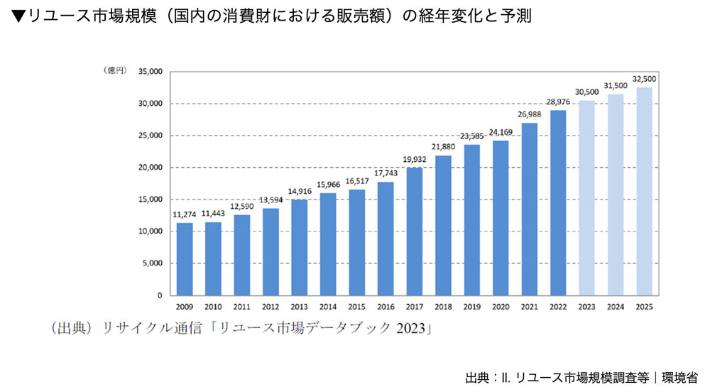 リユース市場規模(国内の消費財における販売額)の経年変化と予測