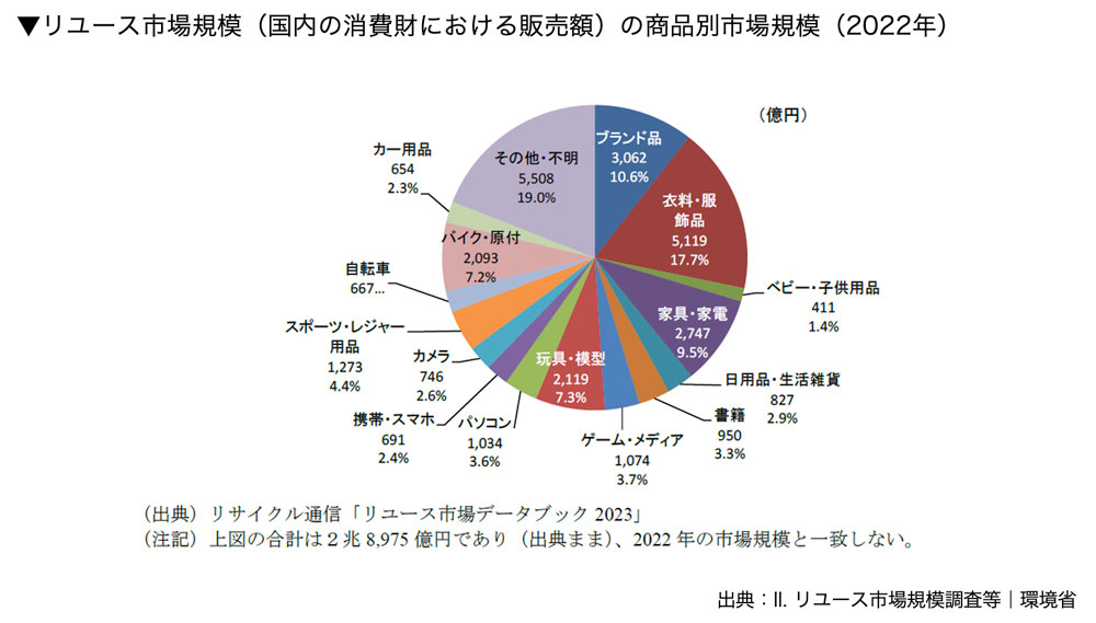 リユース市場規模(国内の消費財における販売額)の商品別市場規模(2022年)