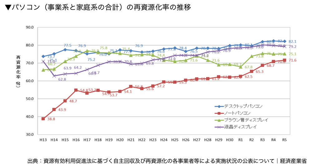 パソコン(事業系と家庭系の合計)の再資源化率の推移