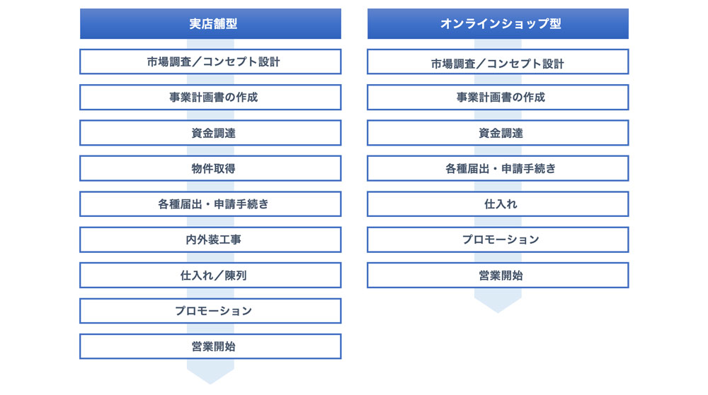 開業のステップ