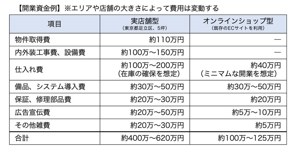 開業資金例