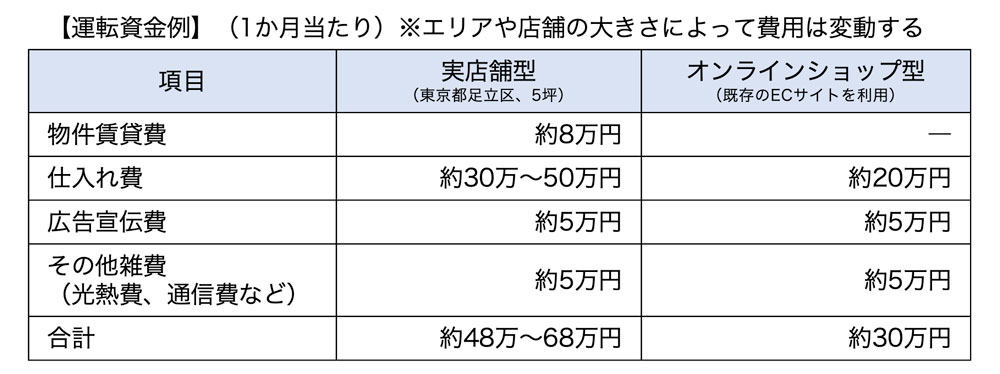 運転資金例
