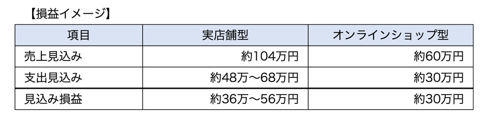損益イメージ