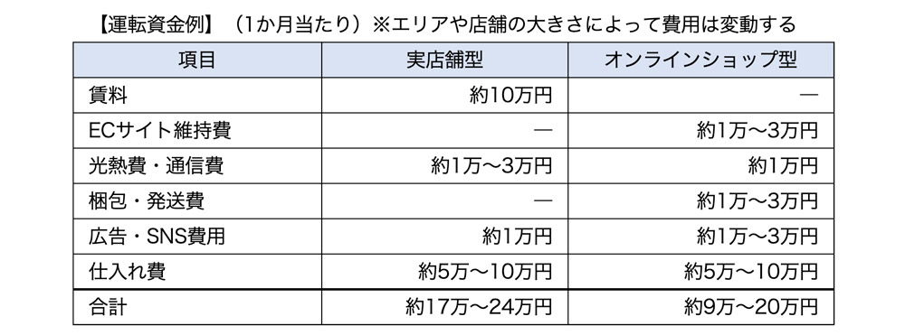 運転資金例