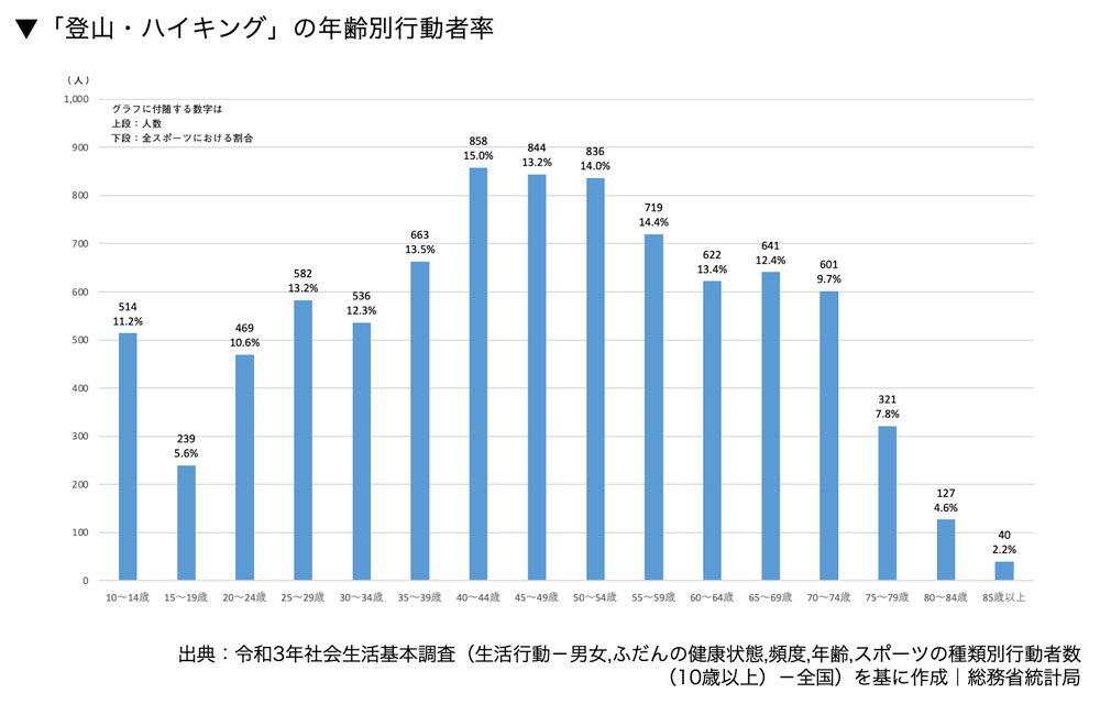 「登山・ハイキング」の年齢別行動者率