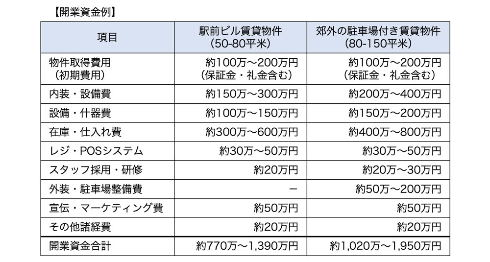 開業資金例