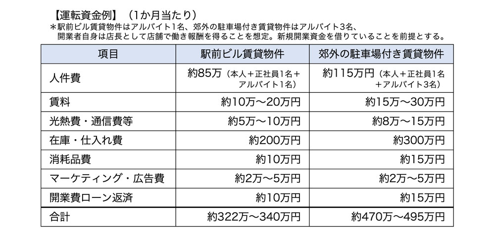 運転資金例