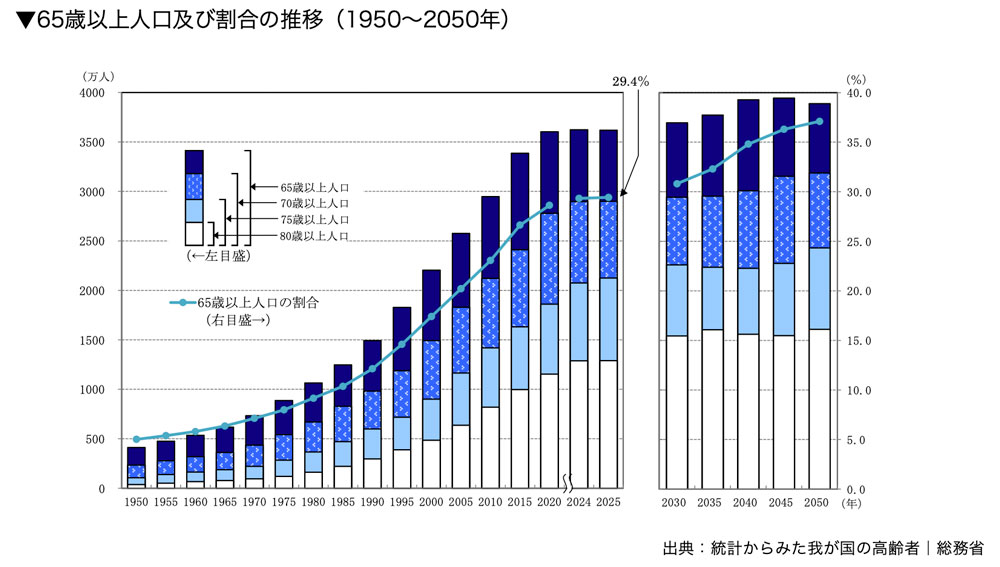 65歳以上人口及び割合の推移