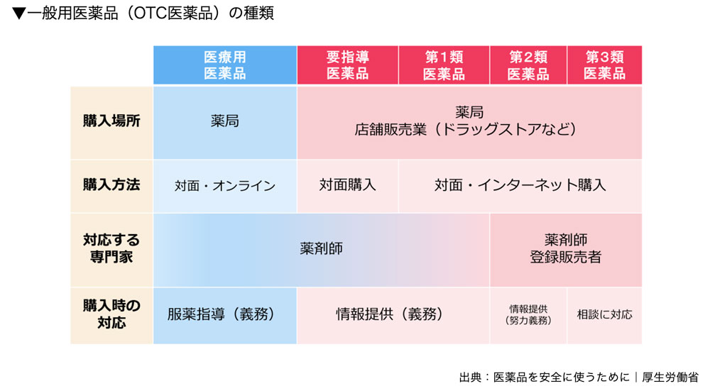 一般用医薬品（OTC医薬品）の種類