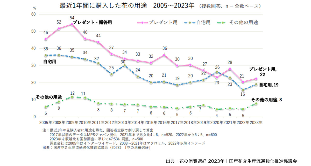 最近1年間に購入した花の用途　2005～2023年