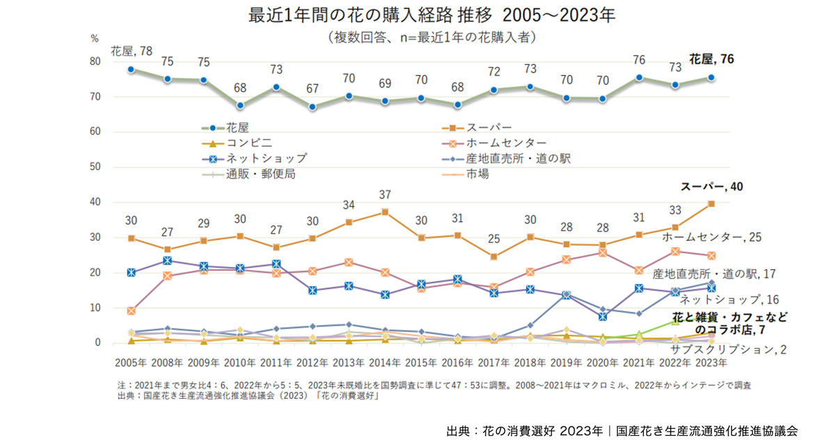 最近1年間の花の購入経路 推移　2005～2023年