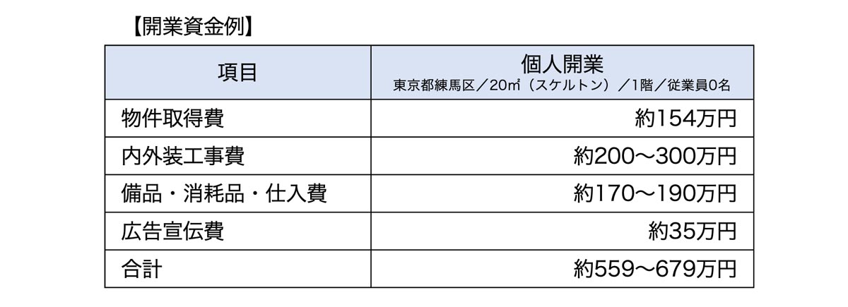 開業資金例