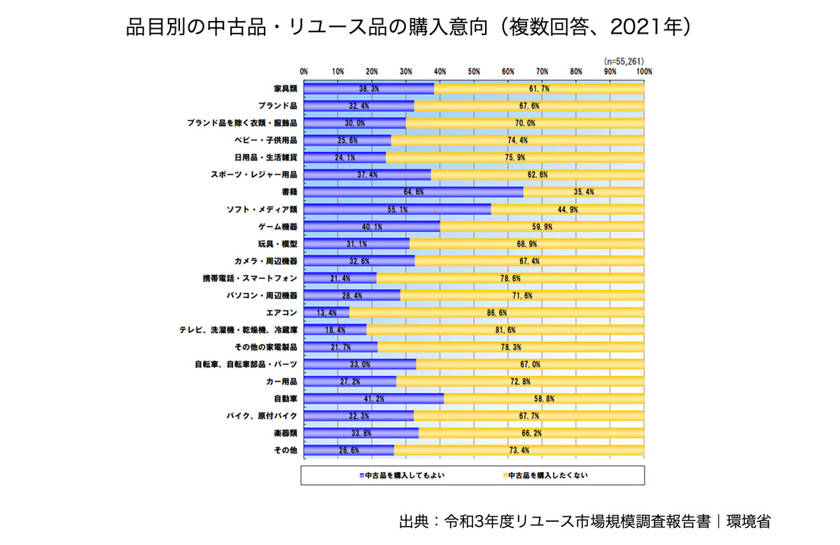 品目別の中古品・リユース品の購入意向