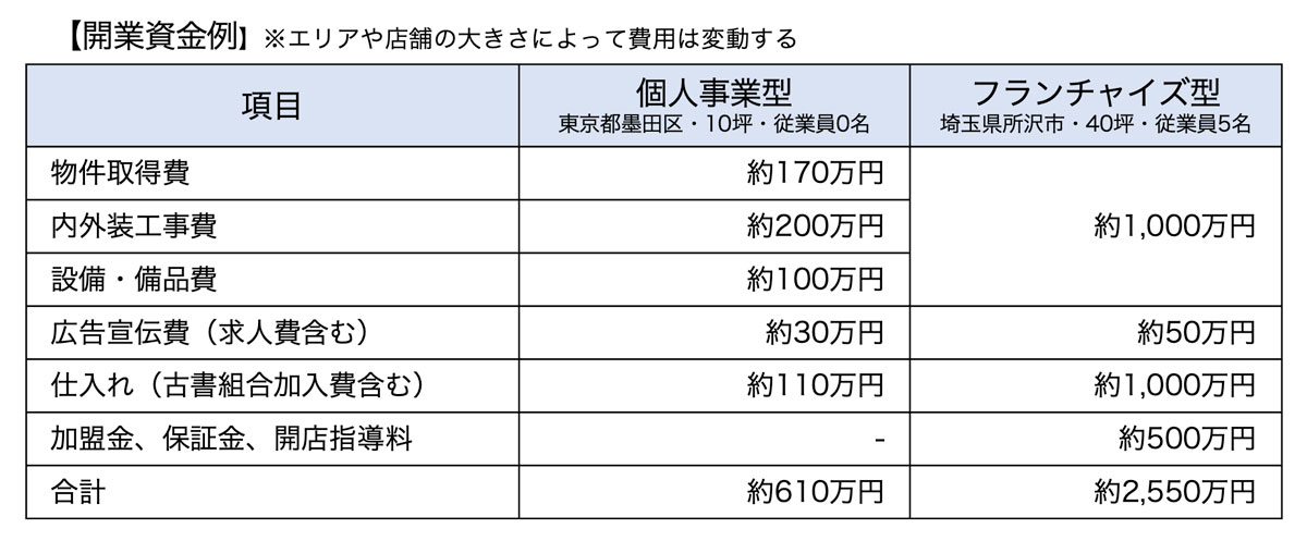 開業資金例