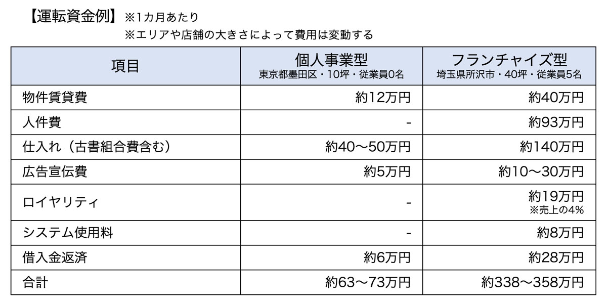 運転資金例