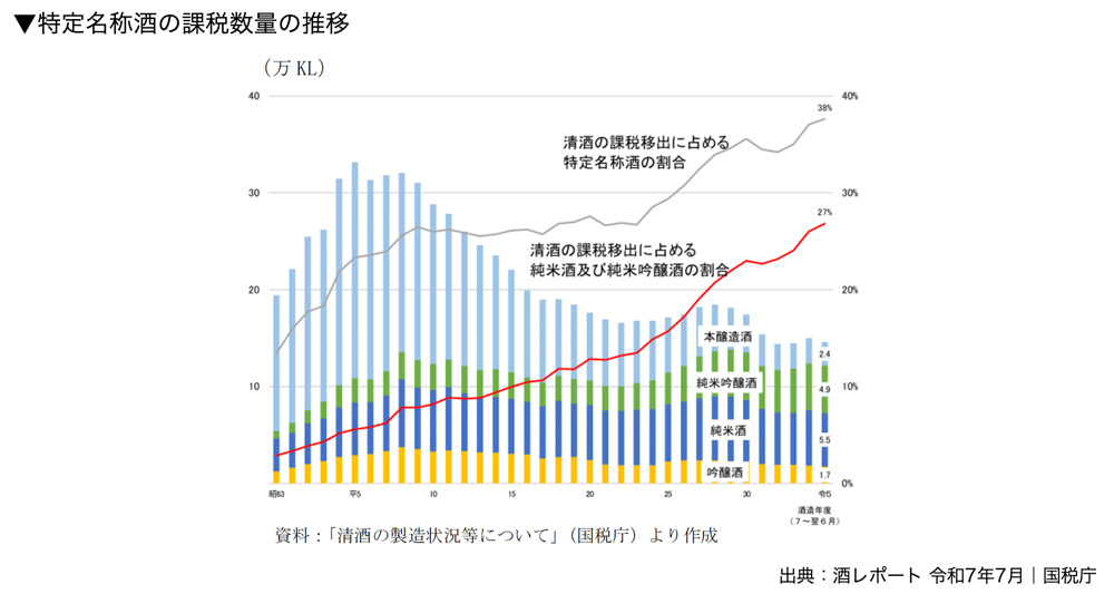 特定名称酒の課税数量の推移