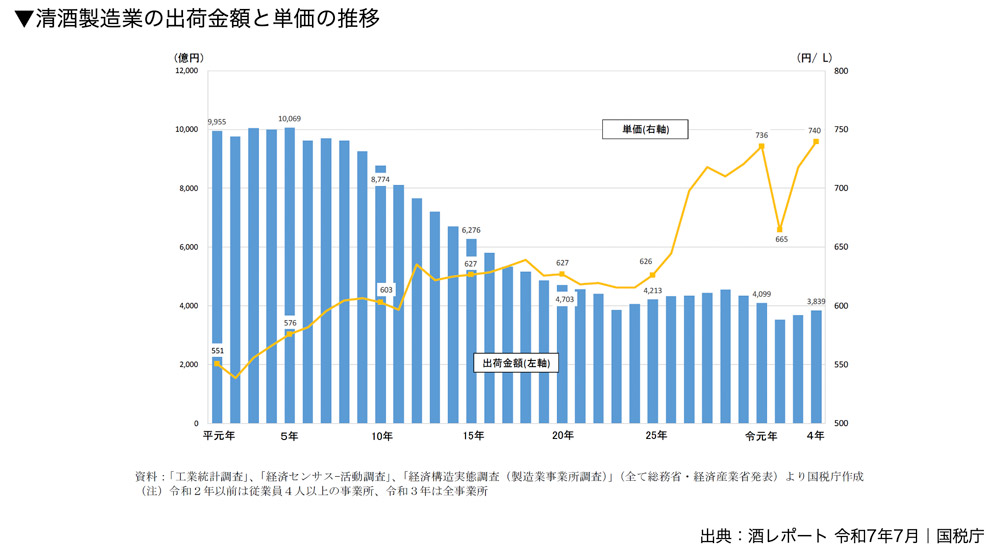 清酒製造業の出荷金額と単価の推移
