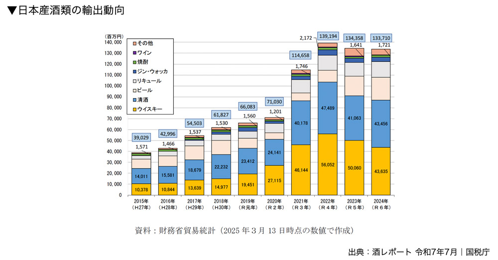 日本産酒類の輸出動向