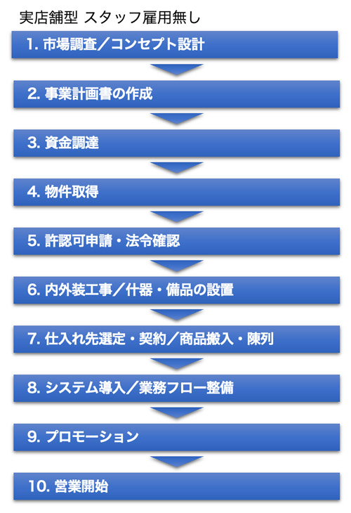 開業のステップ