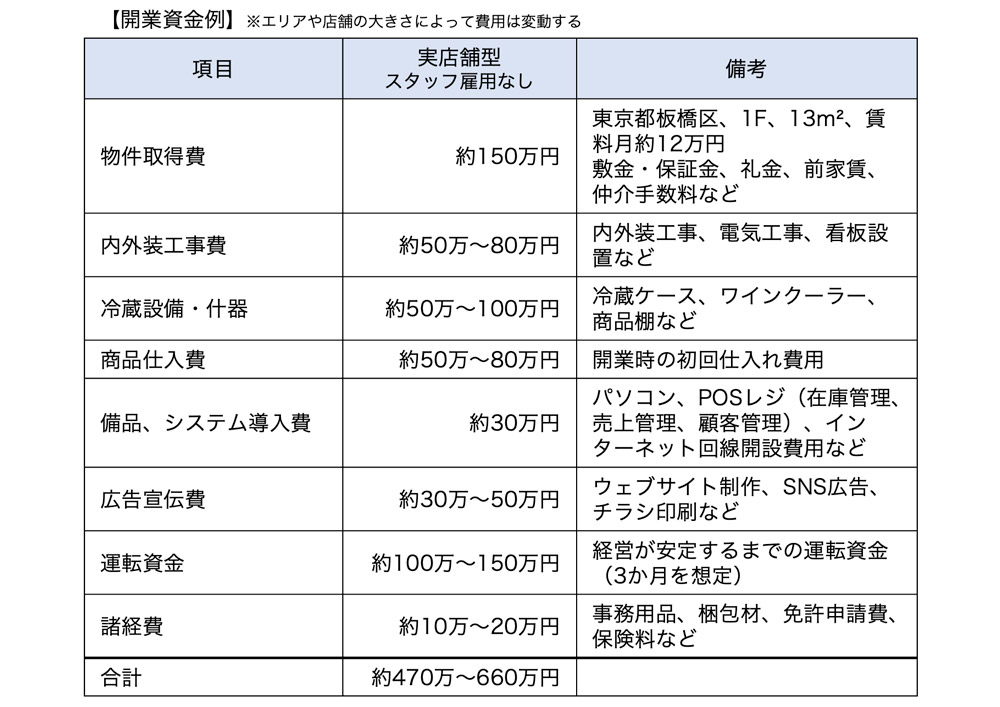 開業資金例