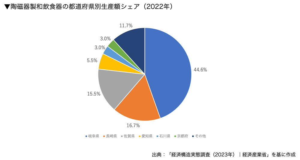 陶磁器製和飲食器の都道府県別生産額シェア
