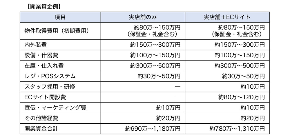 開業資金例