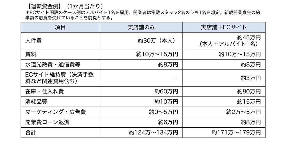運転資金例