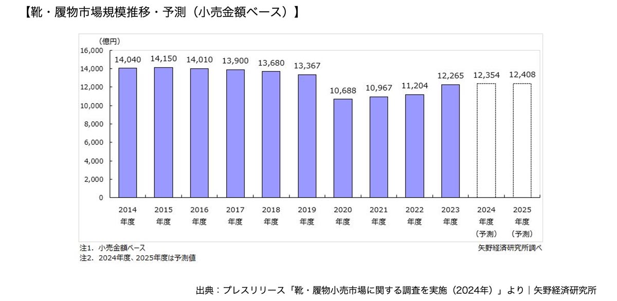 靴・履物市場規模推移・予測（小売金額ベース）