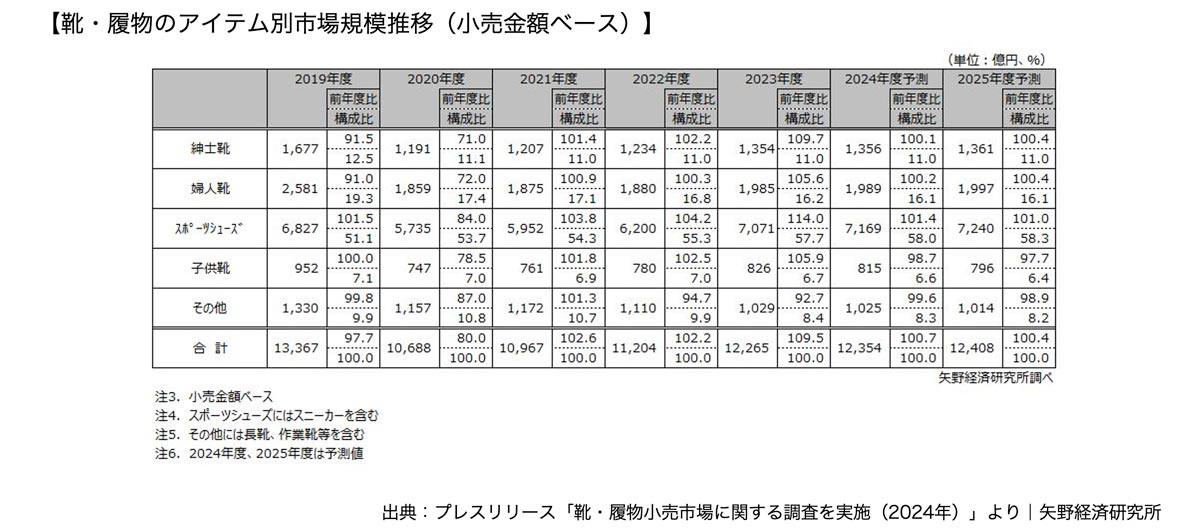 靴・履物のアイテム別市場規模推移（小売金額ベース）