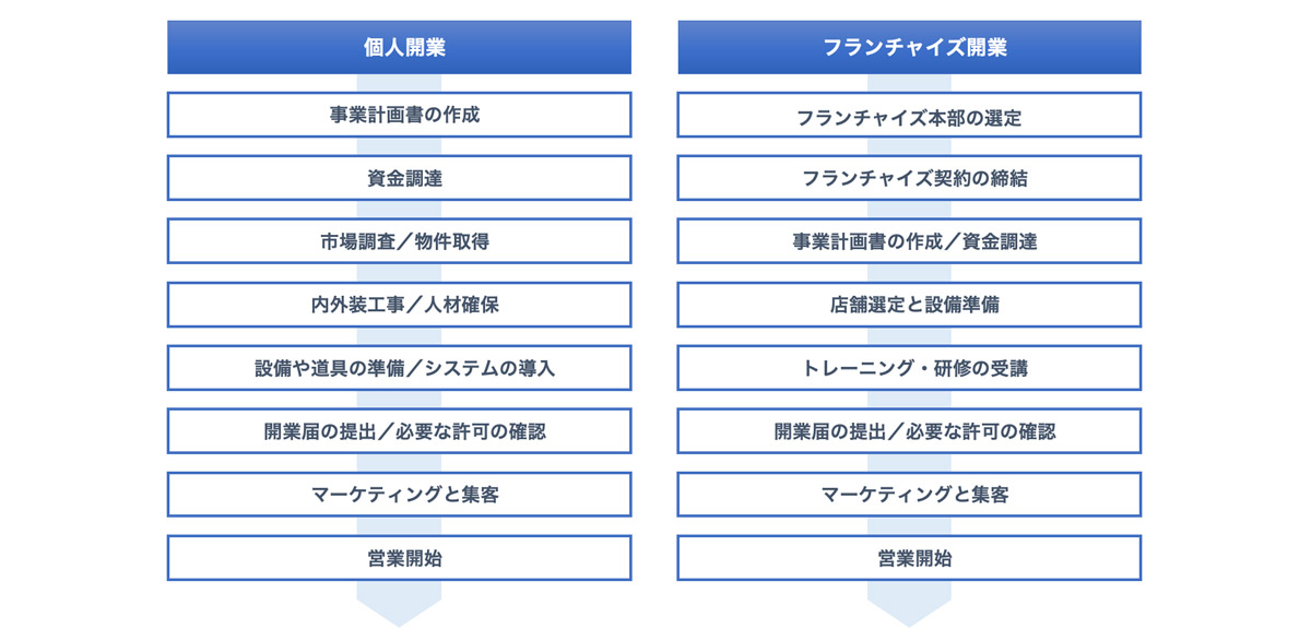 開業のステップ