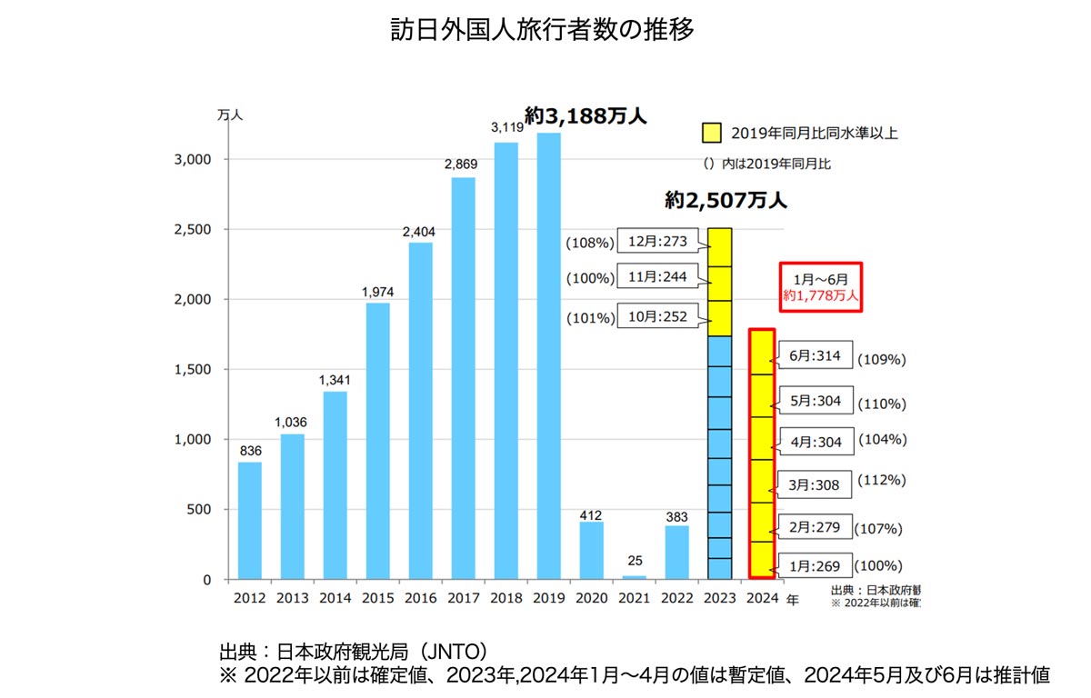 訪日外国人旅行者数の推移