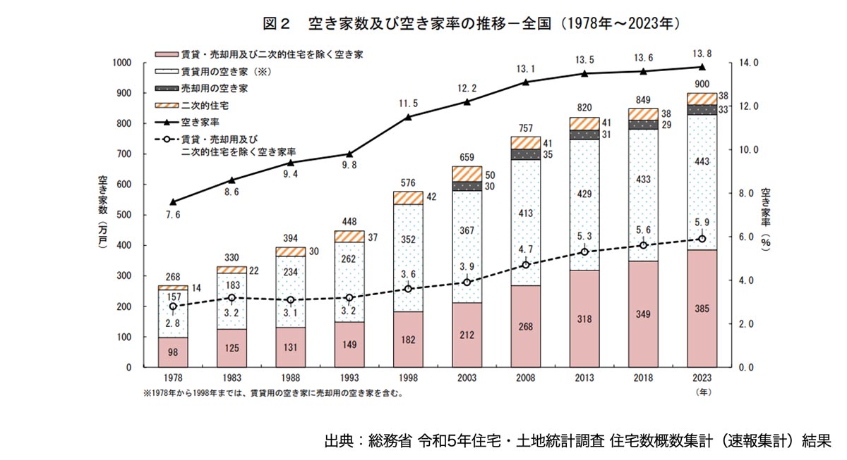 空き家数及び空き家率の推移－全国（1978年～2023年）