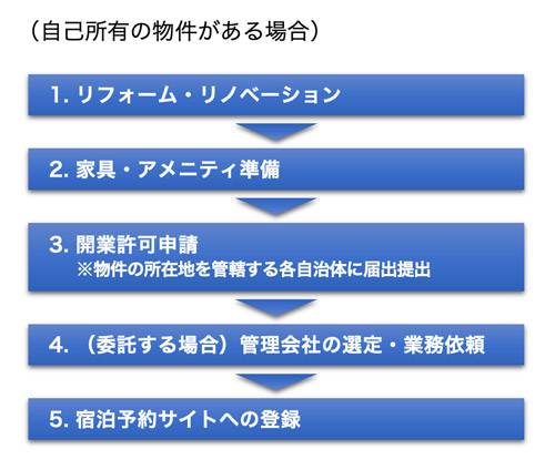 開業のステップ