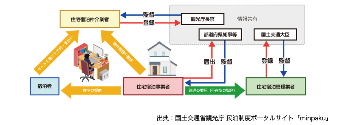 住宅宿泊事業法における各業者の役割