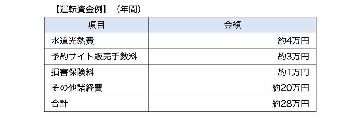 運転資金例（年間）