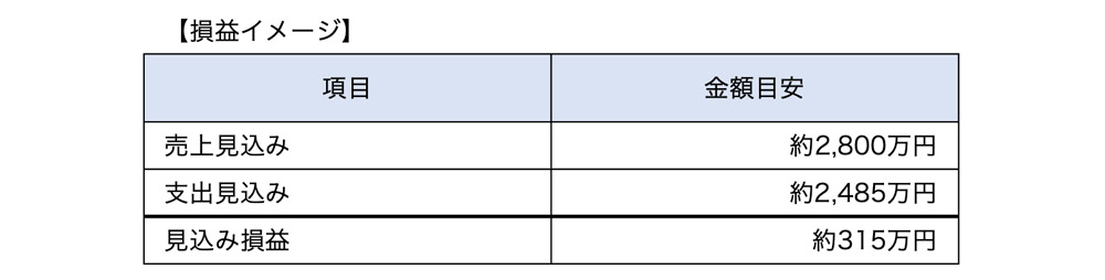 損益イメージ