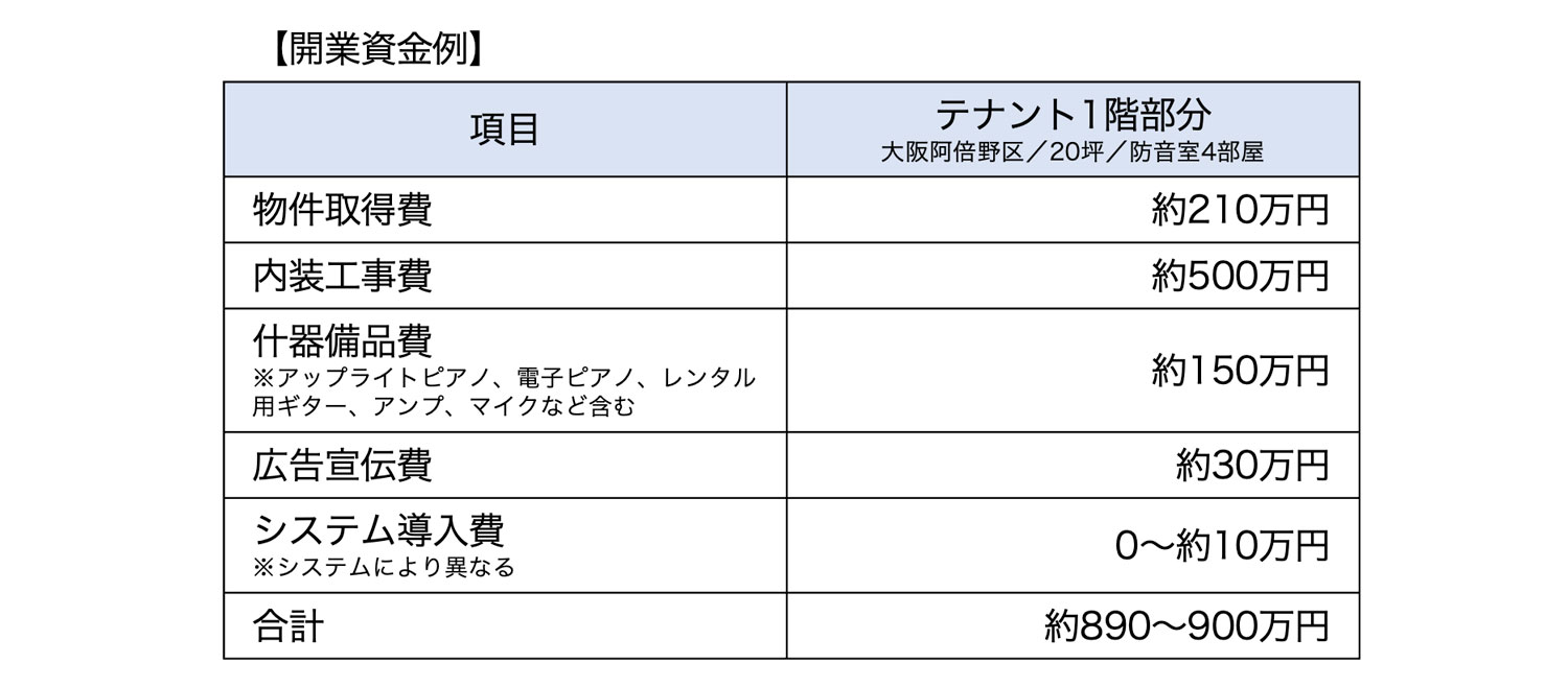 開業資金例