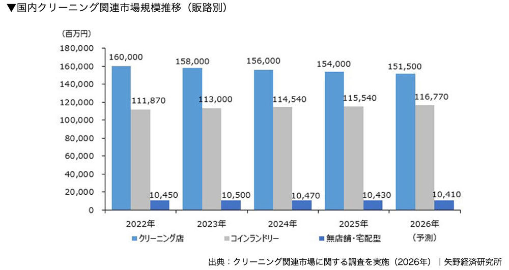 国内クリーニング関連市場規模推移（販路別）