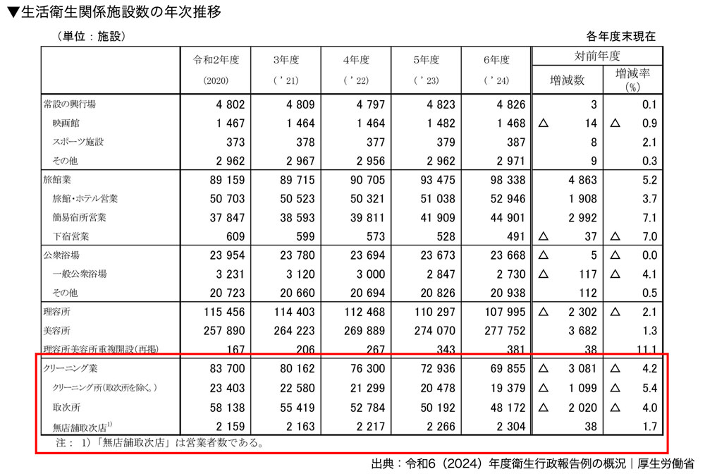 生活衛生関係施設数の年次推移
