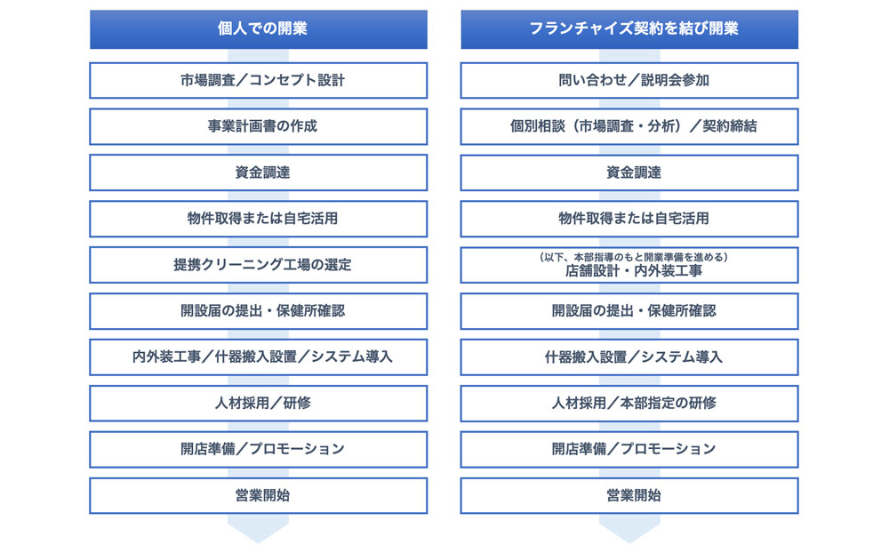 開業のステップ
