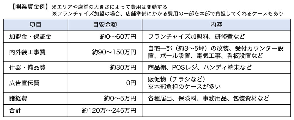 開業資金例